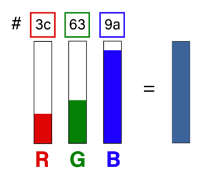 Red Green Blue graph demonstrating Hex Color Code